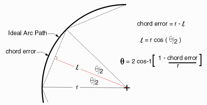 chord error